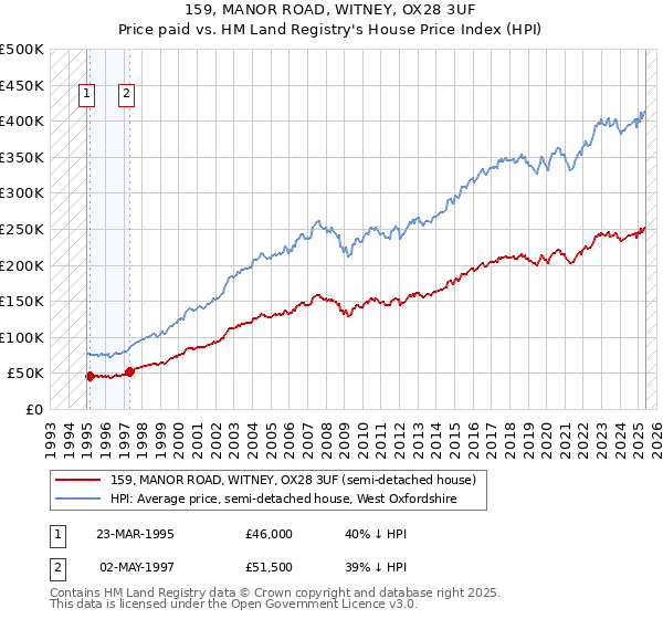 159, MANOR ROAD, WITNEY, OX28 3UF: Price paid vs HM Land Registry's House Price Index