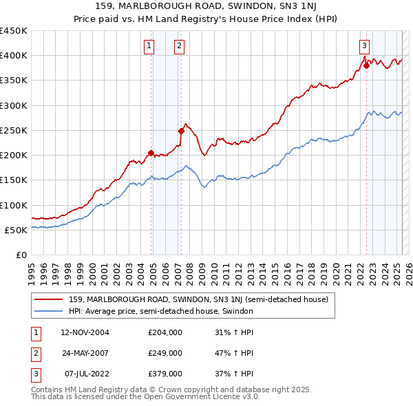 159, MARLBOROUGH ROAD, SWINDON, SN3 1NJ: Price paid vs HM Land Registry's House Price Index