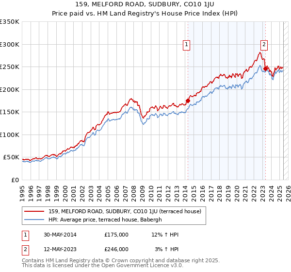 159, MELFORD ROAD, SUDBURY, CO10 1JU: Price paid vs HM Land Registry's House Price Index