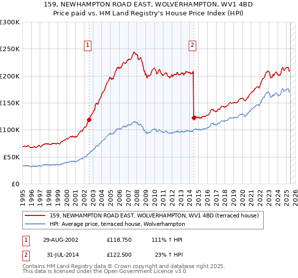 159, NEWHAMPTON ROAD EAST, WOLVERHAMPTON, WV1 4BD: Price paid vs HM Land Registry's House Price Index