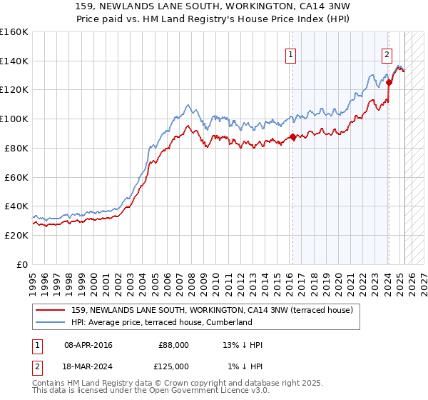 159, NEWLANDS LANE SOUTH, WORKINGTON, CA14 3NW: Price paid vs HM Land Registry's House Price Index