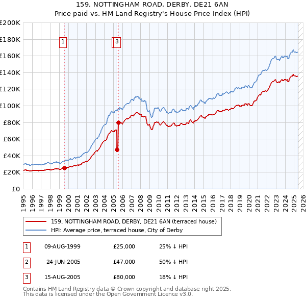 159, NOTTINGHAM ROAD, DERBY, DE21 6AN: Price paid vs HM Land Registry's House Price Index