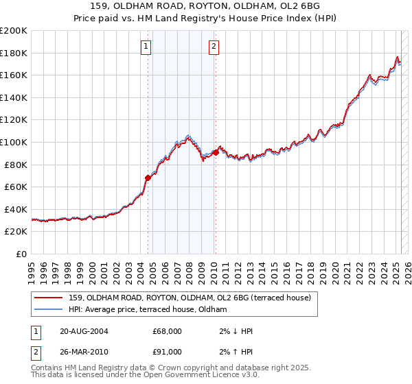 159, OLDHAM ROAD, ROYTON, OLDHAM, OL2 6BG: Price paid vs HM Land Registry's House Price Index