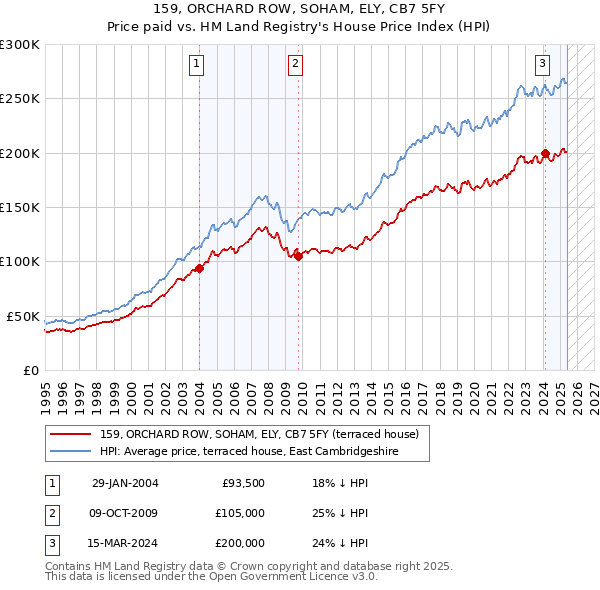 159, ORCHARD ROW, SOHAM, ELY, CB7 5FY: Price paid vs HM Land Registry's House Price Index