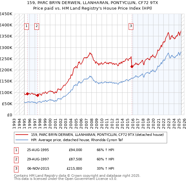 159, PARC BRYN DERWEN, LLANHARAN, PONTYCLUN, CF72 9TX: Price paid vs HM Land Registry's House Price Index