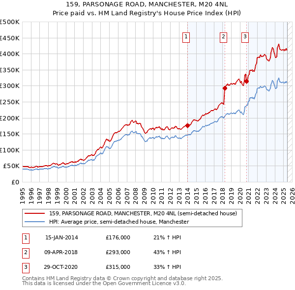 159, PARSONAGE ROAD, MANCHESTER, M20 4NL: Price paid vs HM Land Registry's House Price Index