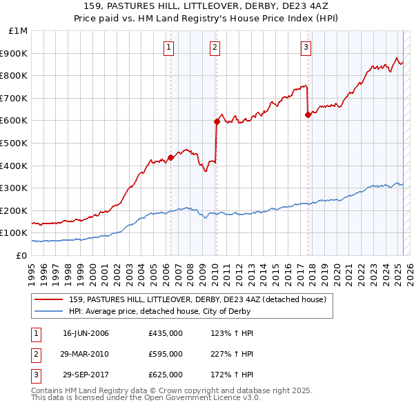 159, PASTURES HILL, LITTLEOVER, DERBY, DE23 4AZ: Price paid vs HM Land Registry's House Price Index