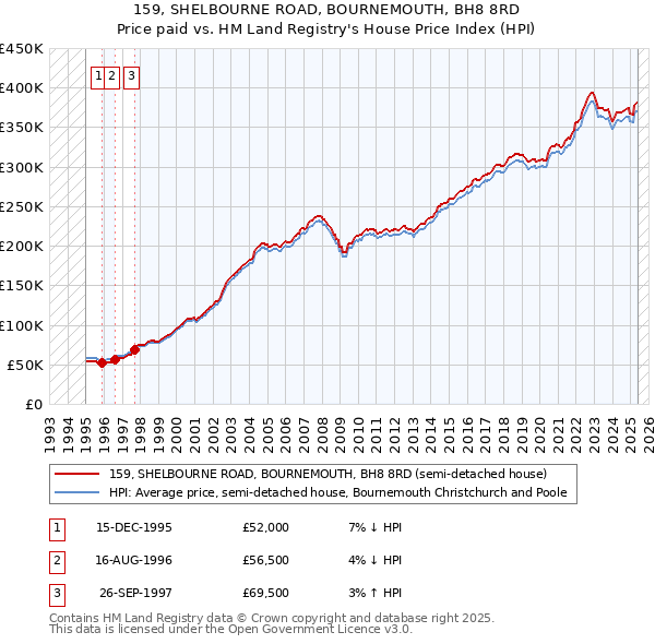 159, SHELBOURNE ROAD, BOURNEMOUTH, BH8 8RD: Price paid vs HM Land Registry's House Price Index