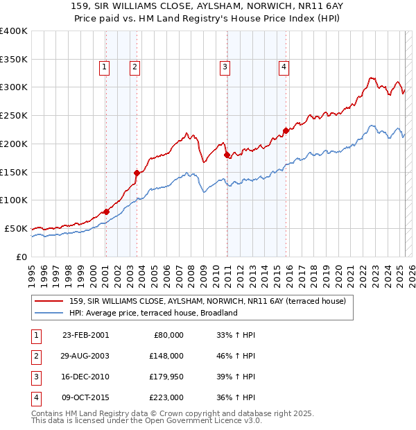 159, SIR WILLIAMS CLOSE, AYLSHAM, NORWICH, NR11 6AY: Price paid vs HM Land Registry's House Price Index
