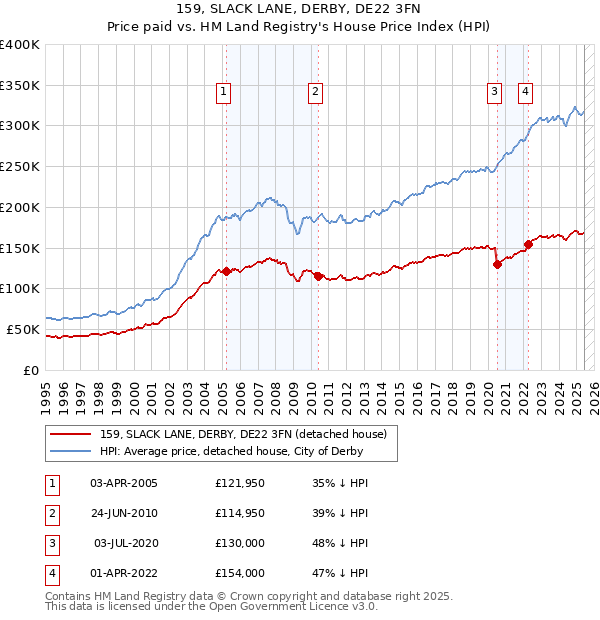159, SLACK LANE, DERBY, DE22 3FN: Price paid vs HM Land Registry's House Price Index