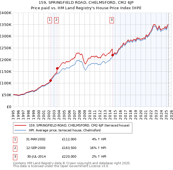 159, SPRINGFIELD ROAD, CHELMSFORD, CM2 6JP: Price paid vs HM Land Registry's House Price Index