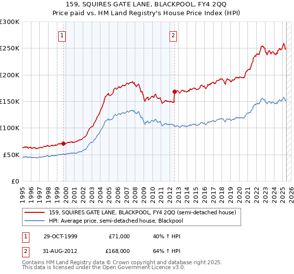 159, SQUIRES GATE LANE, BLACKPOOL, FY4 2QQ: Price paid vs HM Land Registry's House Price Index