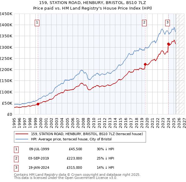 159, STATION ROAD, HENBURY, BRISTOL, BS10 7LZ: Price paid vs HM Land Registry's House Price Index