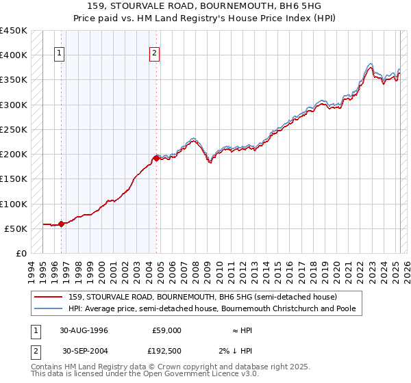 159, STOURVALE ROAD, BOURNEMOUTH, BH6 5HG: Price paid vs HM Land Registry's House Price Index