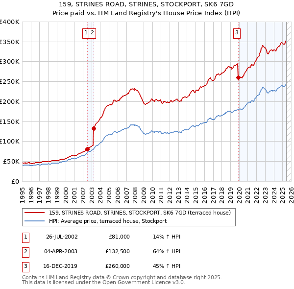 159, STRINES ROAD, STRINES, STOCKPORT, SK6 7GD: Price paid vs HM Land Registry's House Price Index