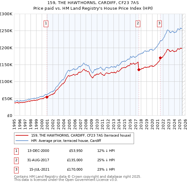 159, THE HAWTHORNS, CARDIFF, CF23 7AS: Price paid vs HM Land Registry's House Price Index
