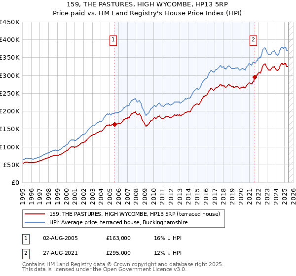 159, THE PASTURES, HIGH WYCOMBE, HP13 5RP: Price paid vs HM Land Registry's House Price Index