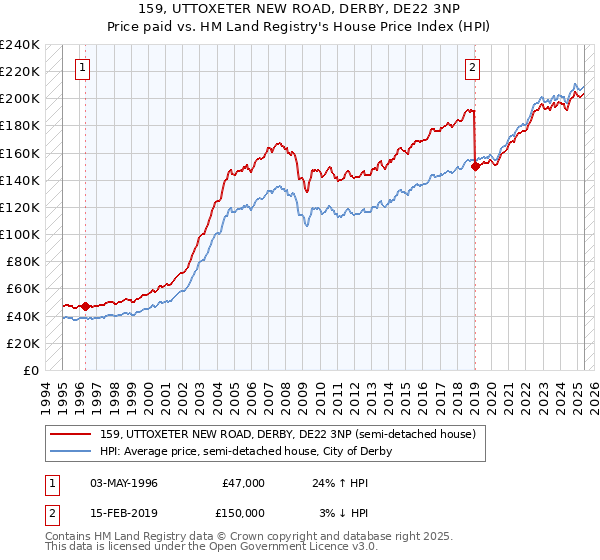 159, UTTOXETER NEW ROAD, DERBY, DE22 3NP: Price paid vs HM Land Registry's House Price Index