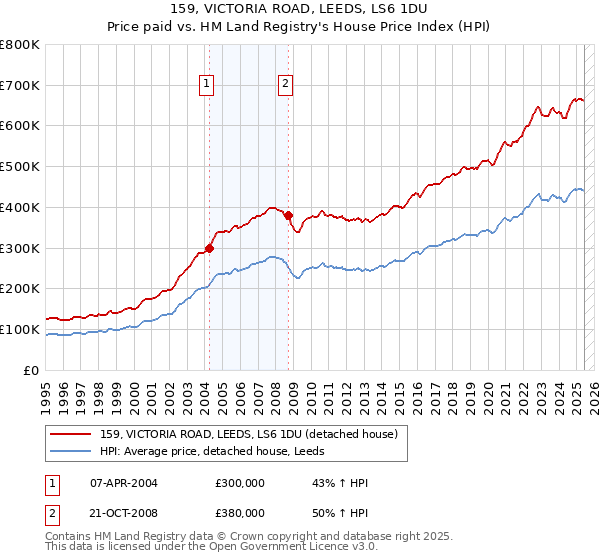 159, VICTORIA ROAD, LEEDS, LS6 1DU: Price paid vs HM Land Registry's House Price Index