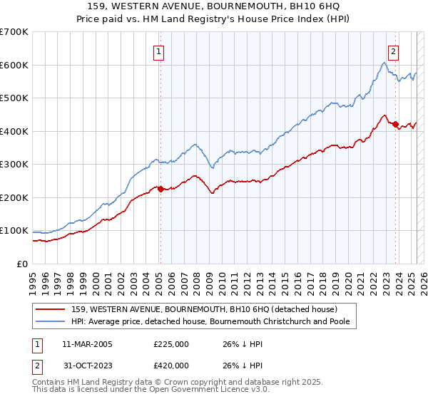 159, WESTERN AVENUE, BOURNEMOUTH, BH10 6HQ: Price paid vs HM Land Registry's House Price Index