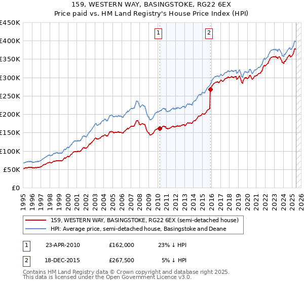159, WESTERN WAY, BASINGSTOKE, RG22 6EX: Price paid vs HM Land Registry's House Price Index
