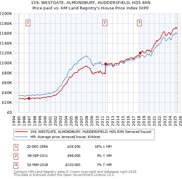 159, WESTGATE, ALMONDBURY, HUDDERSFIELD, HD5 8XN: Price paid vs HM Land Registry's House Price Index
