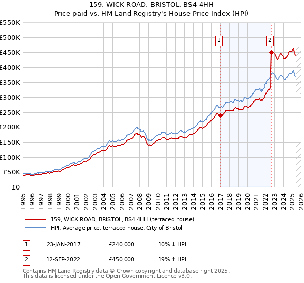 159, WICK ROAD, BRISTOL, BS4 4HH: Price paid vs HM Land Registry's House Price Index