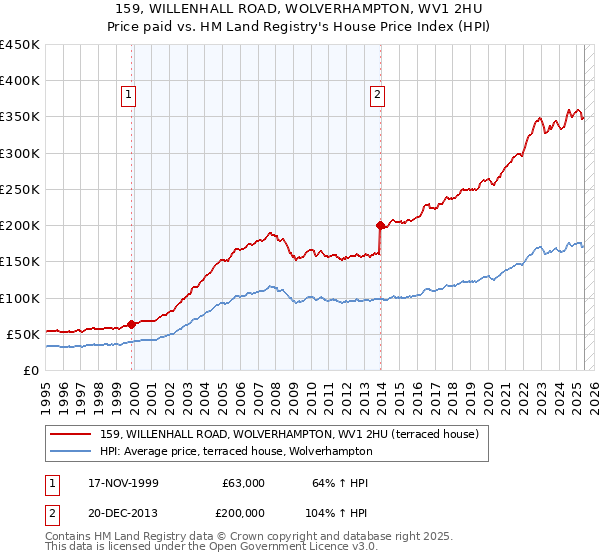 159, WILLENHALL ROAD, WOLVERHAMPTON, WV1 2HU: Price paid vs HM Land Registry's House Price Index