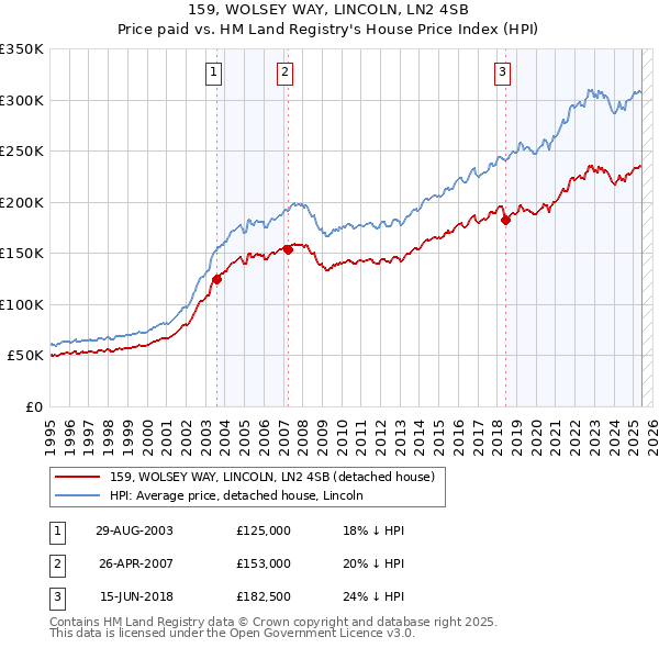 159, WOLSEY WAY, LINCOLN, LN2 4SB: Price paid vs HM Land Registry's House Price Index