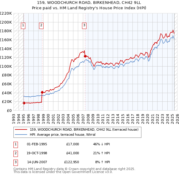 159, WOODCHURCH ROAD, BIRKENHEAD, CH42 9LL: Price paid vs HM Land Registry's House Price Index