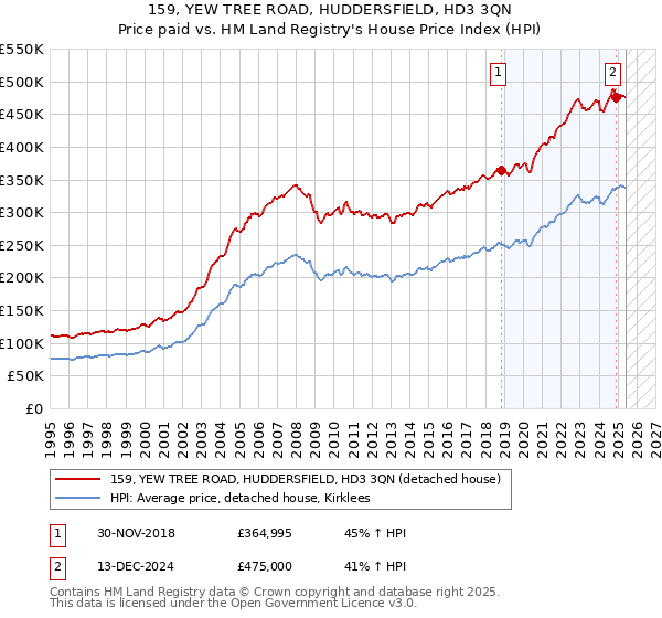 159, YEW TREE ROAD, HUDDERSFIELD, HD3 3QN: Price paid vs HM Land Registry's House Price Index