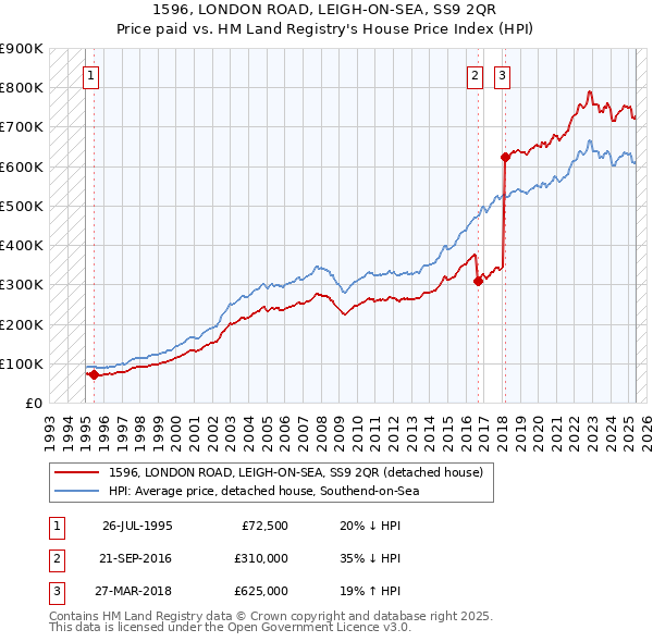 1596, LONDON ROAD, LEIGH-ON-SEA, SS9 2QR: Price paid vs HM Land Registry's House Price Index