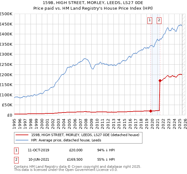 159B, HIGH STREET, MORLEY, LEEDS, LS27 0DE: Price paid vs HM Land Registry's House Price Index
