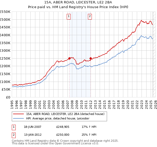 15A, ABER ROAD, LEICESTER, LE2 2BA: Price paid vs HM Land Registry's House Price Index