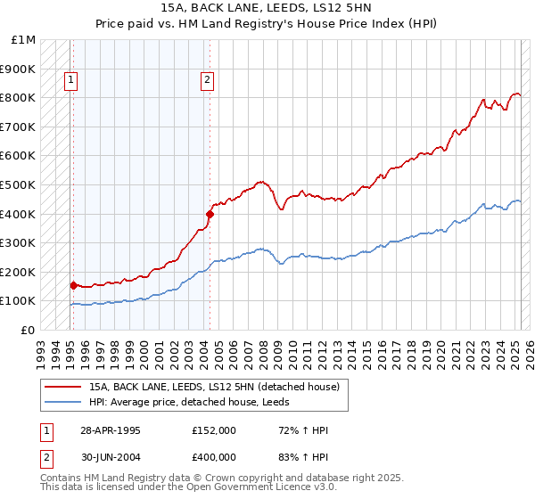 15A, BACK LANE, LEEDS, LS12 5HN: Price paid vs HM Land Registry's House Price Index