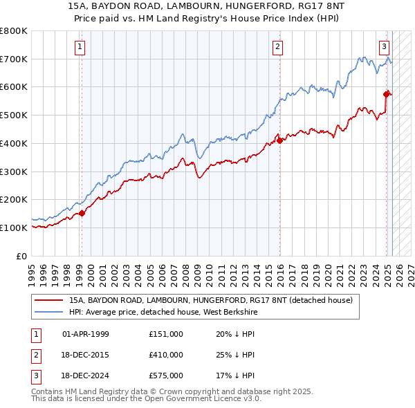 15A, BAYDON ROAD, LAMBOURN, HUNGERFORD, RG17 8NT: Price paid vs HM Land Registry's House Price Index