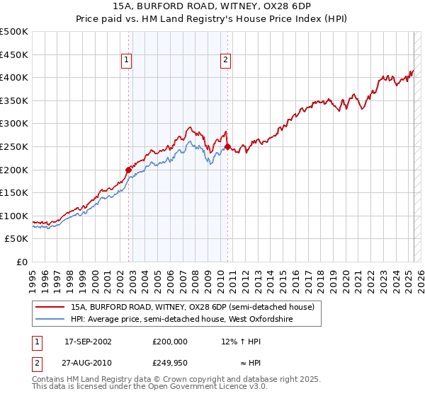 15A, BURFORD ROAD, WITNEY, OX28 6DP: Price paid vs HM Land Registry's House Price Index