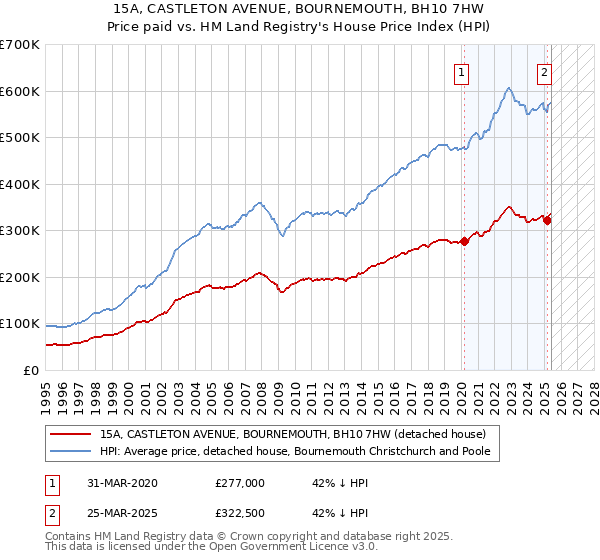 15A, CASTLETON AVENUE, BOURNEMOUTH, BH10 7HW: Price paid vs HM Land Registry's House Price Index
