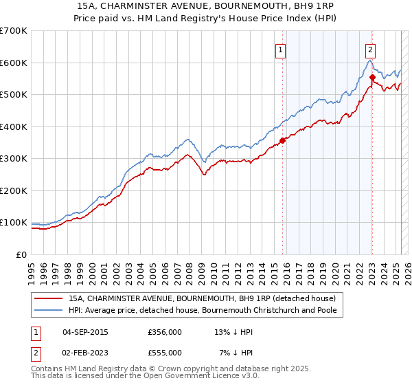 15A, CHARMINSTER AVENUE, BOURNEMOUTH, BH9 1RP: Price paid vs HM Land Registry's House Price Index
