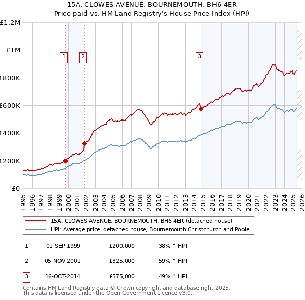 15A, CLOWES AVENUE, BOURNEMOUTH, BH6 4ER: Price paid vs HM Land Registry's House Price Index