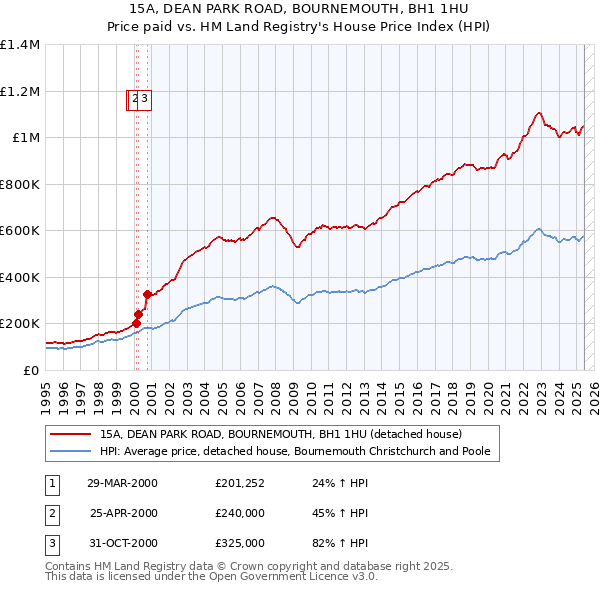 15A, DEAN PARK ROAD, BOURNEMOUTH, BH1 1HU: Price paid vs HM Land Registry's House Price Index