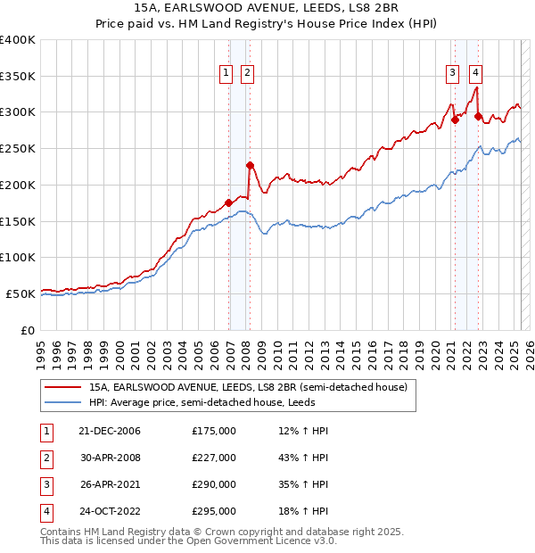 15A, EARLSWOOD AVENUE, LEEDS, LS8 2BR: Price paid vs HM Land Registry's House Price Index