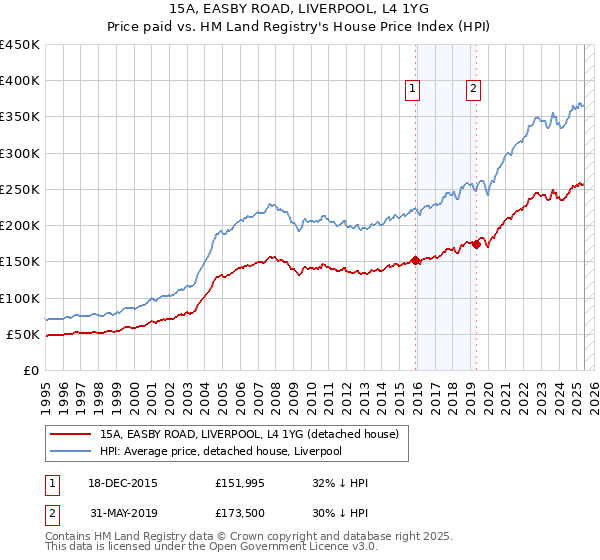 15A, EASBY ROAD, LIVERPOOL, L4 1YG: Price paid vs HM Land Registry's House Price Index