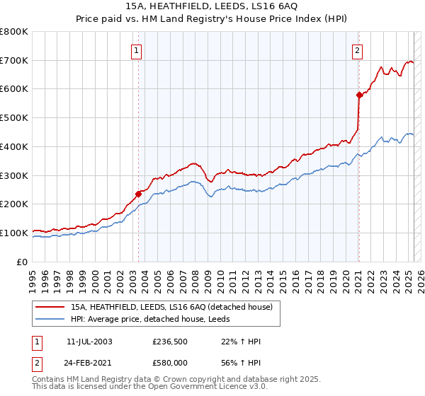 15A, HEATHFIELD, LEEDS, LS16 6AQ: Price paid vs HM Land Registry's House Price Index