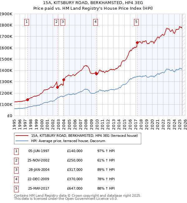15A, KITSBURY ROAD, BERKHAMSTED, HP4 3EG: Price paid vs HM Land Registry's House Price Index