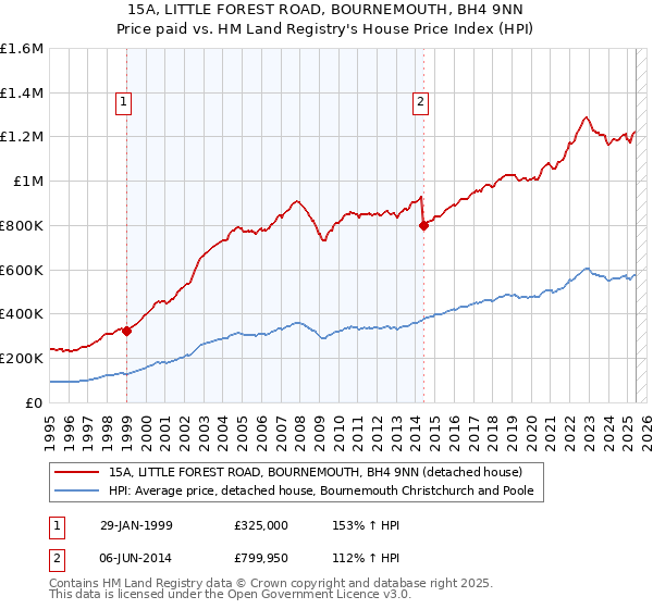 15A, LITTLE FOREST ROAD, BOURNEMOUTH, BH4 9NN: Price paid vs HM Land Registry's House Price Index