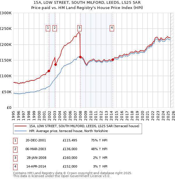 15A, LOW STREET, SOUTH MILFORD, LEEDS, LS25 5AR: Price paid vs HM Land Registry's House Price Index