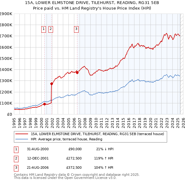 15A, LOWER ELMSTONE DRIVE, TILEHURST, READING, RG31 5EB: Price paid vs HM Land Registry's House Price Index