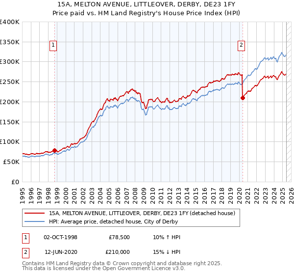 15A, MELTON AVENUE, LITTLEOVER, DERBY, DE23 1FY: Price paid vs HM Land Registry's House Price Index