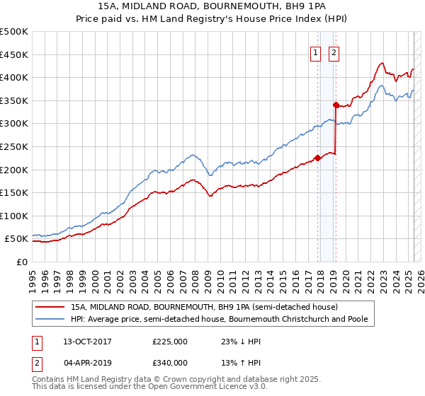 15A, MIDLAND ROAD, BOURNEMOUTH, BH9 1PA: Price paid vs HM Land Registry's House Price Index
